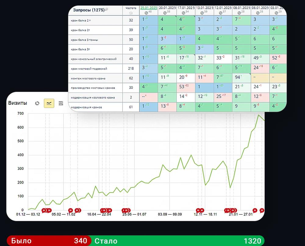 Кейс: рост трафика 340→1320